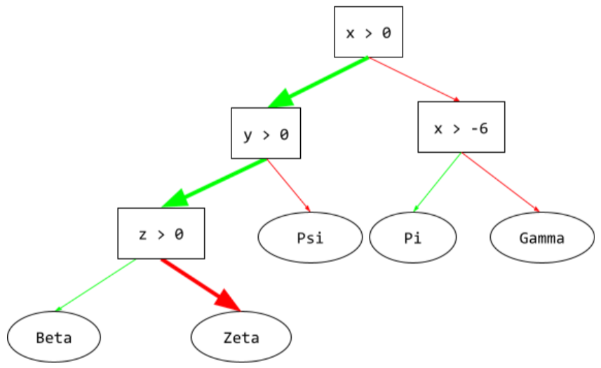 一个决策树，由四个条件和五个叶组成。
          根条件是 (x > 0)。由于答案是“是”，因此推断路径会从根遍历到下一个条件 (y > 0)。由于答案是“是”，因此推断路径会移动到下一个条件 (z > 0)。由于答案为“否”，因此推理路径会到达其终端节点，即叶 (Zeta)。