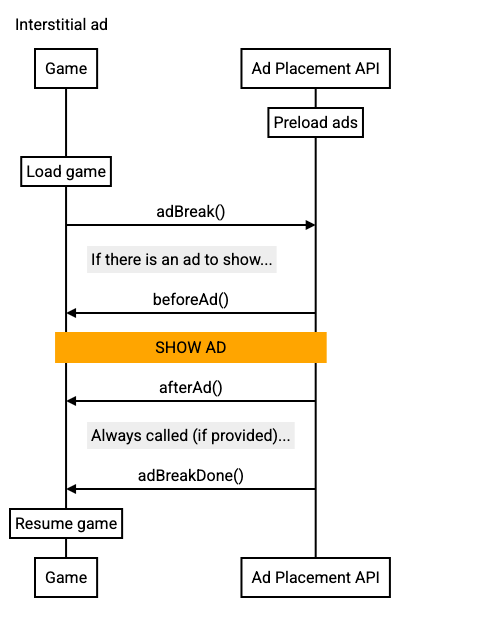Diagrama de la secuencia de llamadas del anuncio intersticial