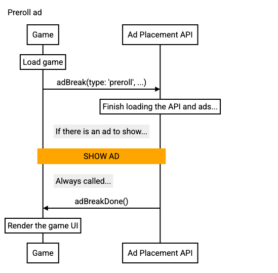 Diagram urutan panggilan iklan preroll