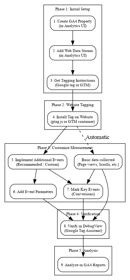 Procédure de configuration Web de Google Analytics