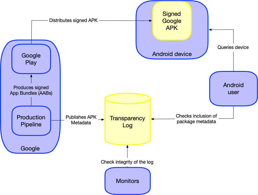 Verifiable Log Ecosystem Diagram