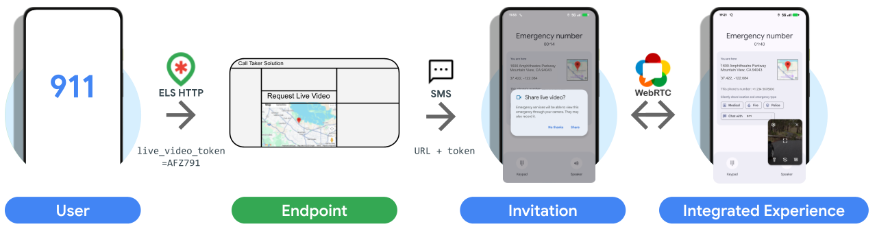 The ELS live video flow, showing how an emergency call or text from an Android user triggers ELS including a new live video token. When the call-taking software detects this token and pipes it back to the Android user in an SMS message with a link to a live WebRTC video stream, ELS can then provide an integrated video experience.