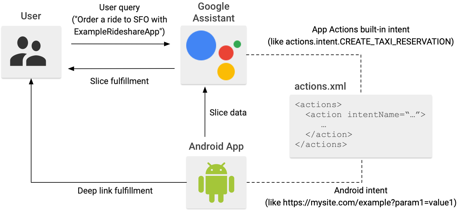 When a user provides a query to Google Assistant, the response
            is returned in the form of a deep link into the app or an Android
            Slice.