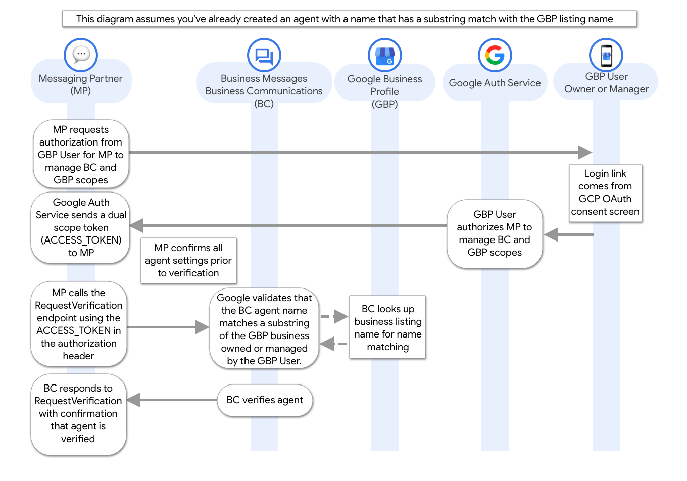 แผนภาพโฟลว์สําหรับการยืนยันตัวแทนโดยอัตโนมัติโดยใช้การยืนยัน Business Profile