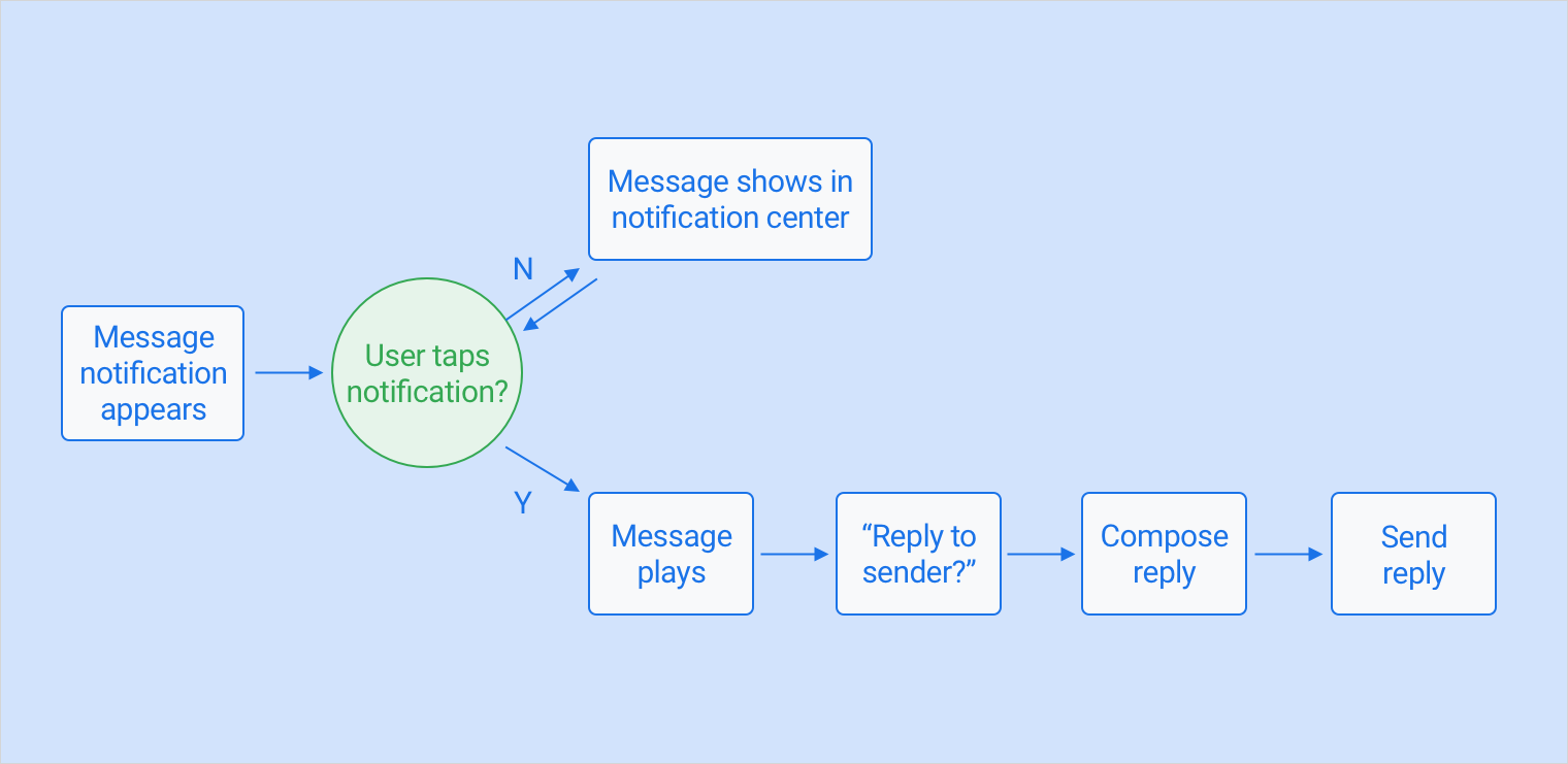 diagramma di flusso conversazionale