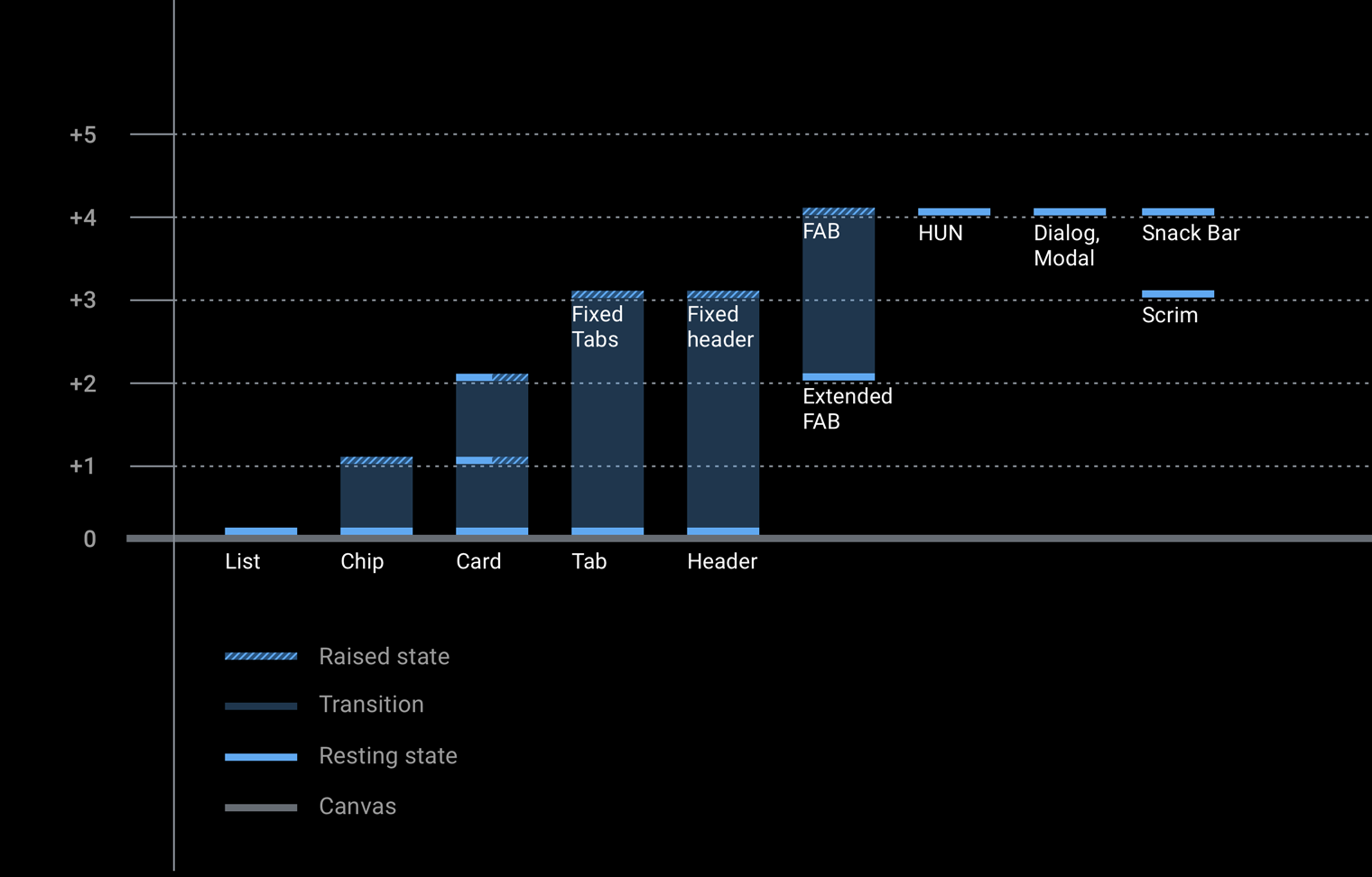 Component elevation chart