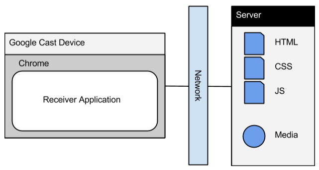 Web Receiver Overview Cast Google Developers