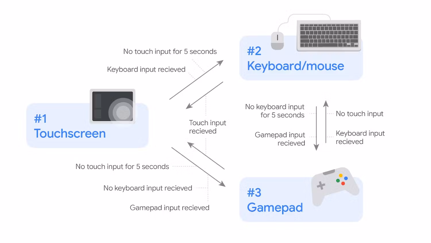 Mesin status yang diprioritaskan - layar sentuh, keyboard/mouse, pengontrol game
