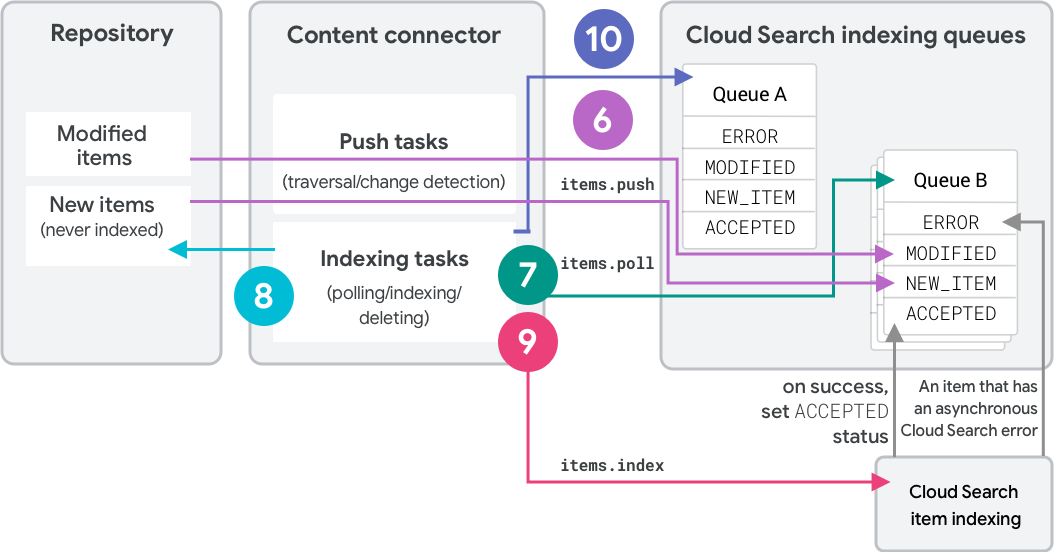 Overview of Google Cloud Search indexing