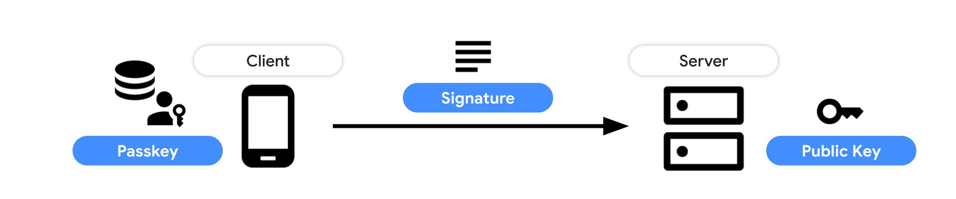 Authentication flow