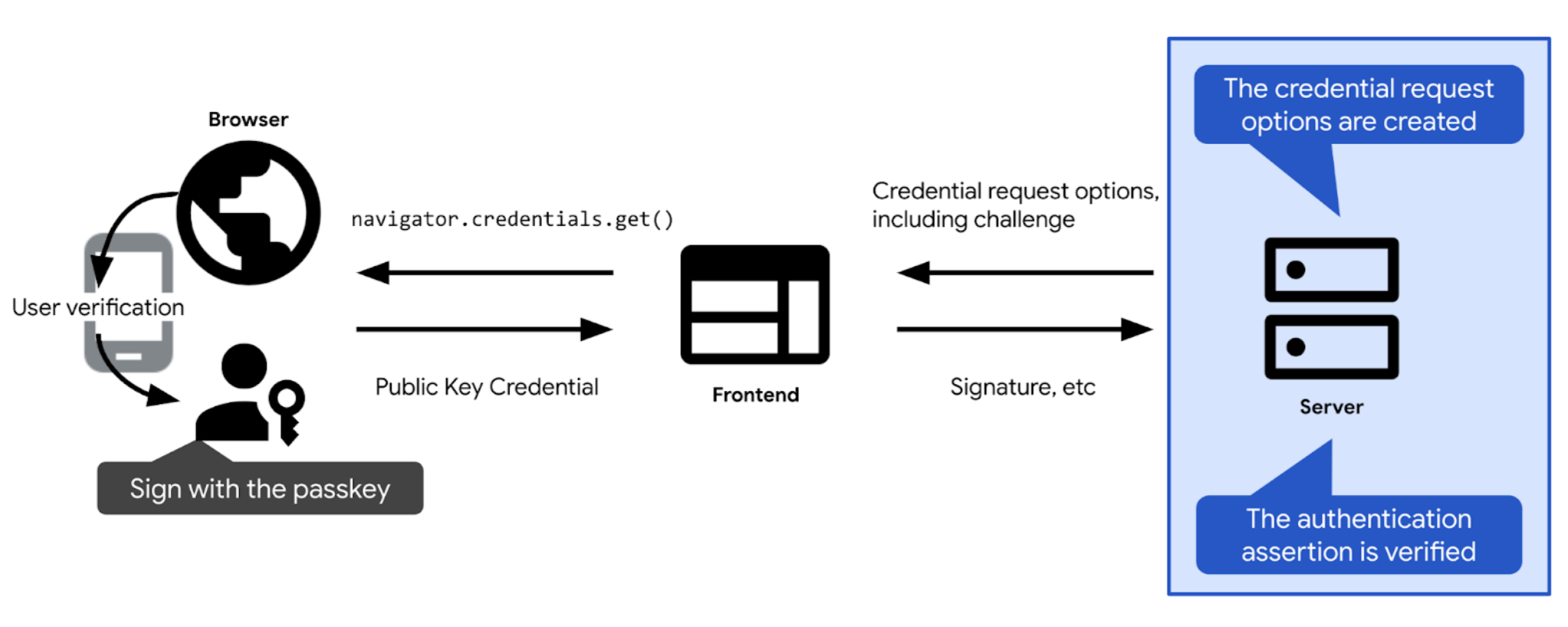 Passkey-Authentifizierungsvorgang