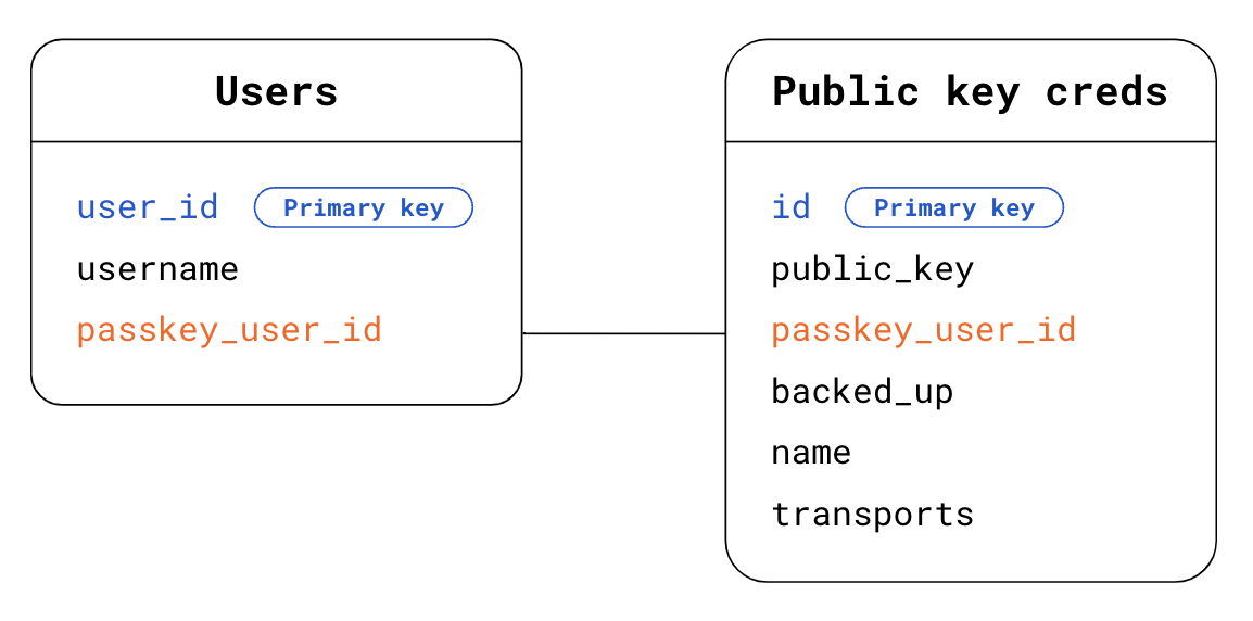 Esquema de base de datos para las llaves de acceso