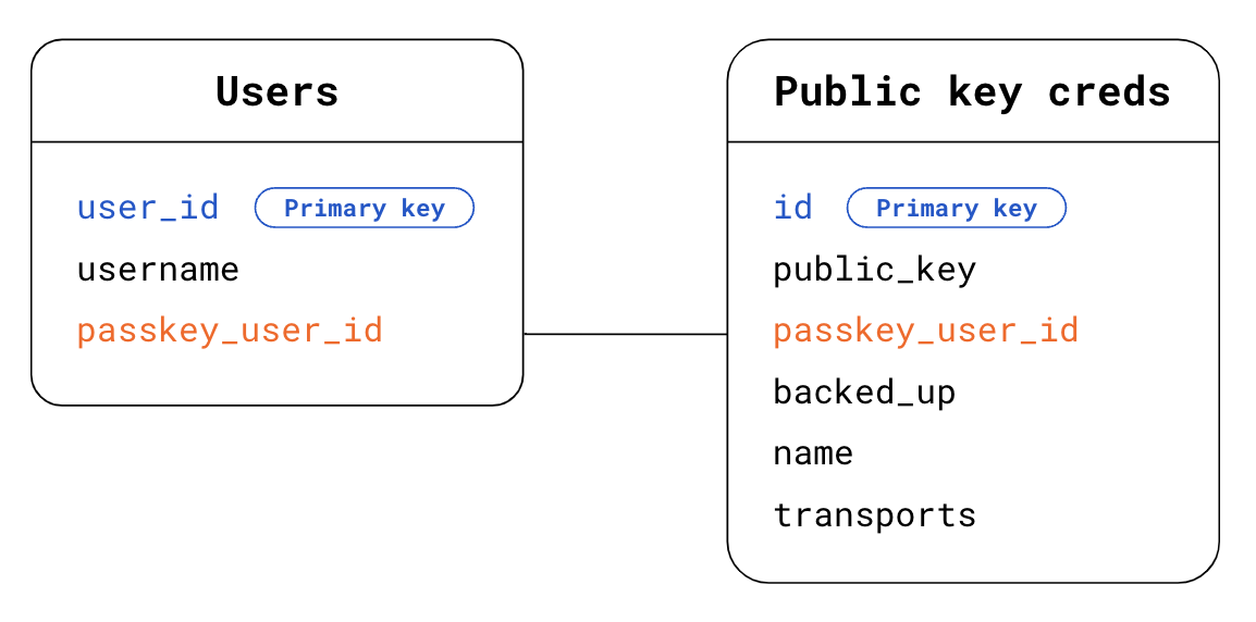 通行密钥的数据库架构