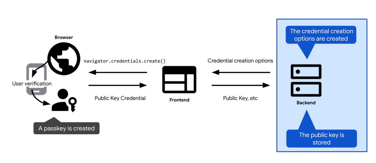 Passkey-Registrierungsvorgang