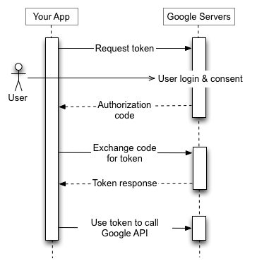 Aplikasi Anda mengirimkan permintaan token ke Server Otorisasi Google, menerima kode otorisasi, menukar kode dengan token, dan menggunakan token untuk memanggil titik akhir Google API.