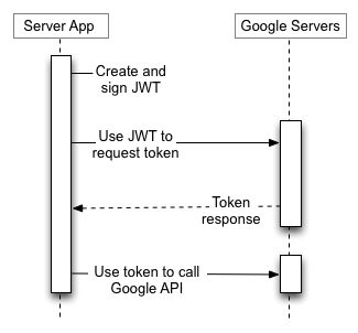 Tu aplicación de servidor usa un JWT para solicitar un token del servidor de autorización de Google y después usa el token para llamar a un extremo de la API de Google. No
                    hay usuarios finales involucrados.