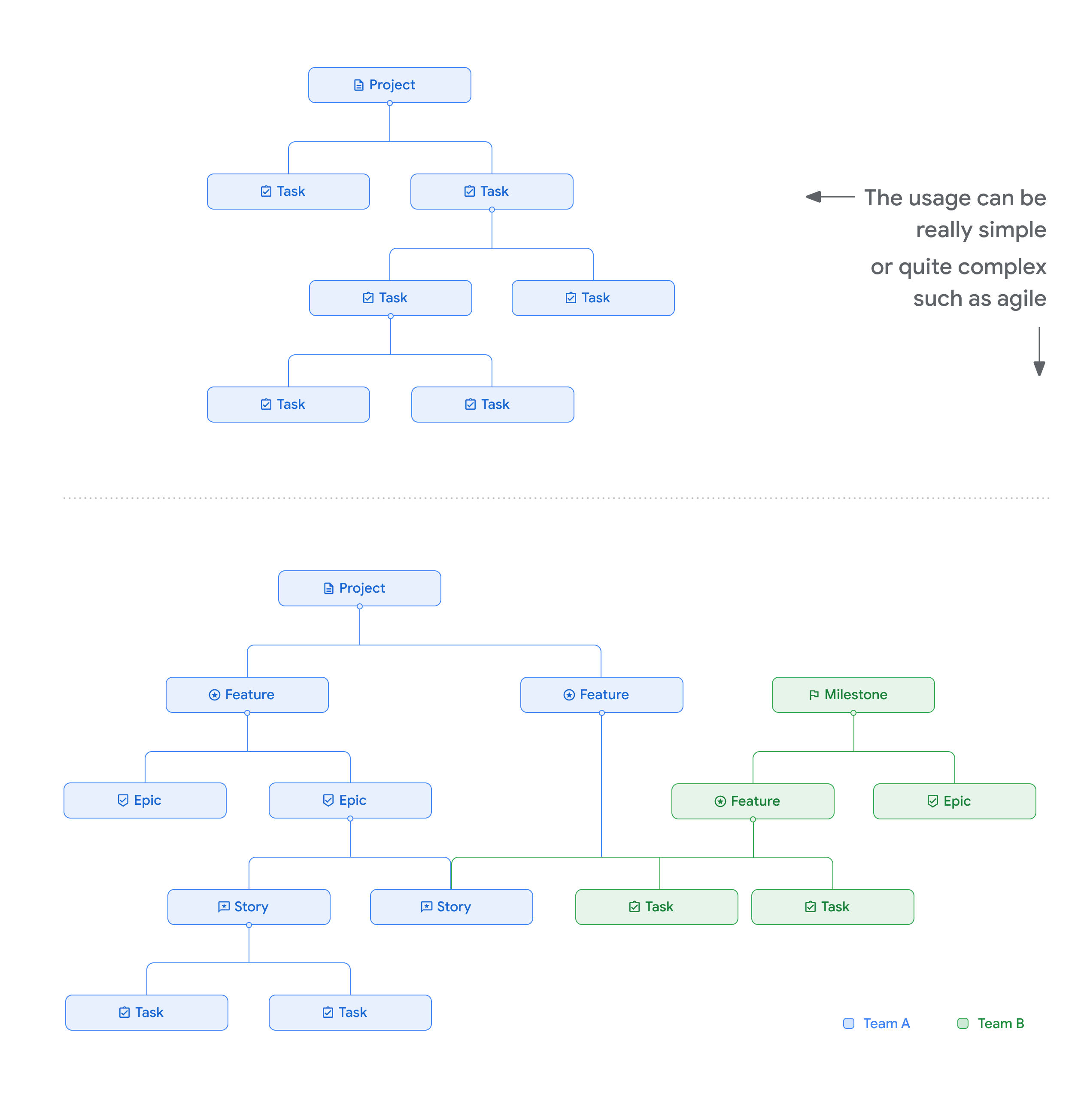 Un gráfico en el que se muestran algunas relaciones entre elementos superiores y secundarios