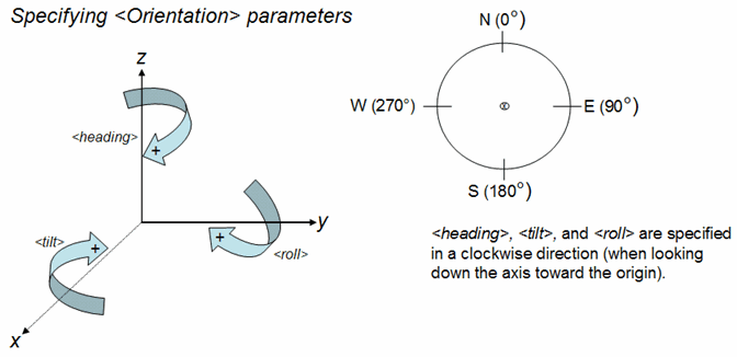 heading, tilt, and roll are specified in a clockwise direction when looking down the axis toward the origin