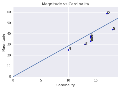 Um diagrama de dispersão mostrando a cardinalidade em relação à magnitude de vários clusters. Um
          cluster é um outlier no gráfico.