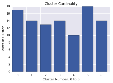 A barchart showing the cardinality
of several clusters. Cluster 5 is smaller than the rest.