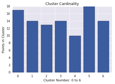 Graphique à barres montrant la cardinalité de plusieurs clusters. Le cluster 5 est plus petit que les autres.