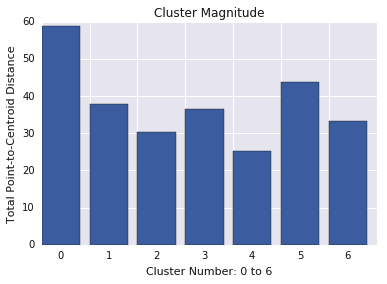 Um gráfico de barras mostrando a magnitude
          em vários clusters. O cluster 0 é muito maior que os outros.