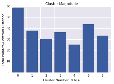 A barchart showing the magnitude of
          several clusters. Cluster 0 is much larger than than the others.
