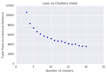 Um gráfico mostrando a perda
em comparação com os clusters usados. A perda diminui à medida que o número de clusters aumenta até
ele nivela cerca de 10 clusters