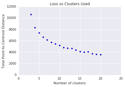 Un gráfico que muestra la pérdida
frente a los clústeres usados. La pérdida disminuye a medida que aumenta la cantidad de clústeres hasta
se nivela en torno a 10 clústeres