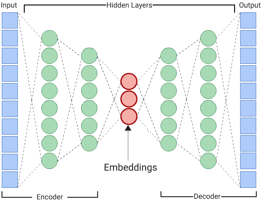 Gambar yang menunjukkan sejumlah besar node untuk data input dan output yang identik, yang dikompresi menjadi tiga node di tengah.
       dari lima lapisan tersembunyi.