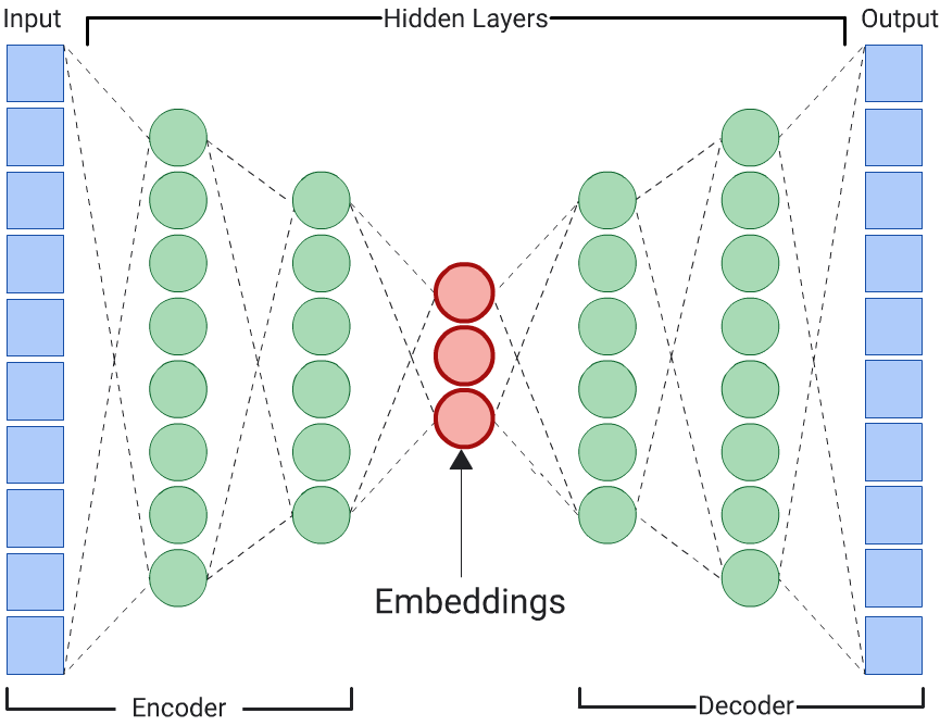 Una figura que muestra una gran cantidad de nodos para el modelo
       de entrada y salida, que se comprimen en tres nodos en el medio.
       de cinco capas ocultas.