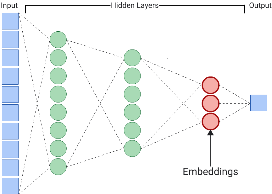 A figure showing the large number of nodes in the input vector
       being reduced over three hidden layers to a three-node layer from which
       embeddings should be extracted. The last output layer is the predicted
       label value.