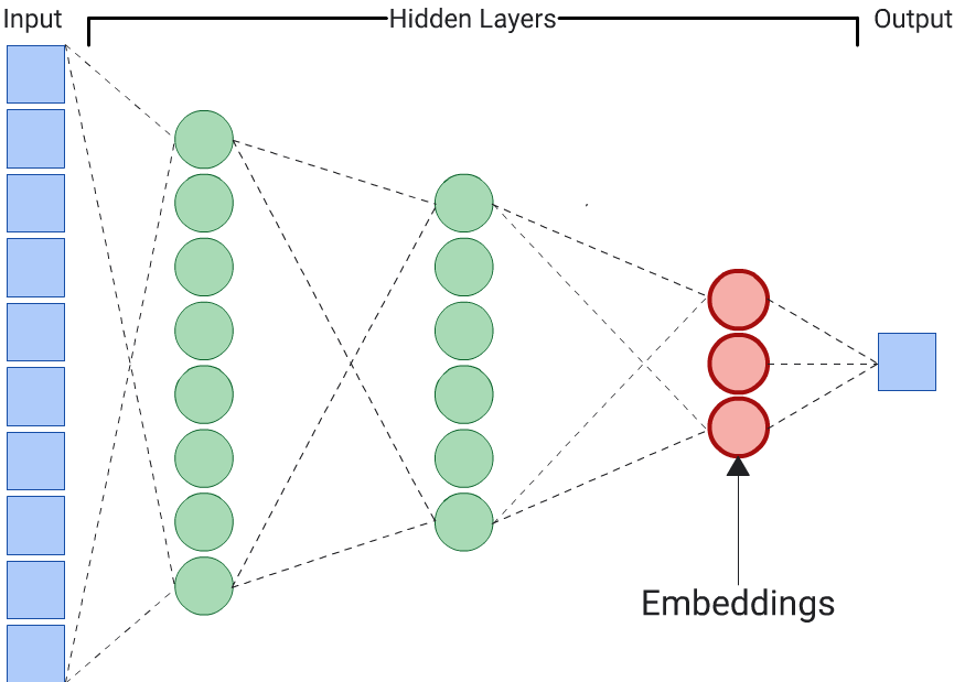 Illustration montrant comment le grand nombre de nœuds du vecteur d&#39;entrée est réduit sur trois couches cachées à une couche à trois nœuds à partir de laquelle des représentations vectorielles continues doivent être extraites. La dernière couche de sortie correspond à la valeur de l&#39;étiquette prédite.