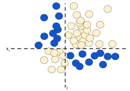 Intrigue cartésienne. L&#39;axe des abscisses traditionnel est intitulé &quot;&#39;x1&#39;&quot;. L&#39;axe des ordonnées traditionnel est intitulé &#39;x2&#39;. Les points bleus occupent les quadrants nord-ouest et sud-est ; les points jaunes occupent les quadrants sud-ouest et nord-est.