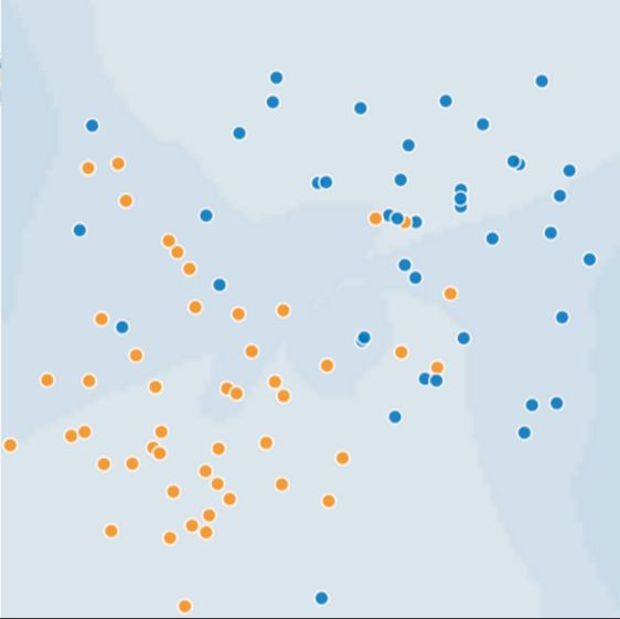 This figure contains about 50 dots, half of which are blue and the other half orange. The orange dots are mainly in the southwest quadrant, though a few orange dots sneak briefly into the other three quadrants. The blue dots are mainly in the northeast quadrant, but a few of the blue dots spill into other quadrants.