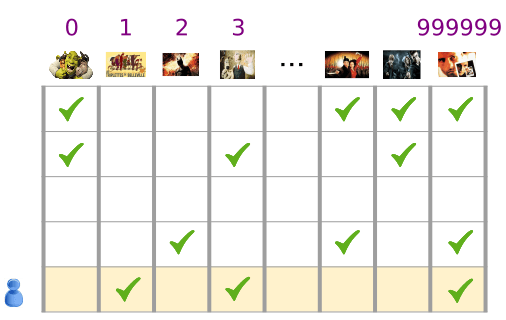 Un vector disperso representado como una tabla con cada columna que representa una película y cada fila que representa un usuario. La tabla contiene las películas de los diagramas anteriores y está numerada del 1 al 999999. Cada celda de la tabla se marca si un usuario miró una película.