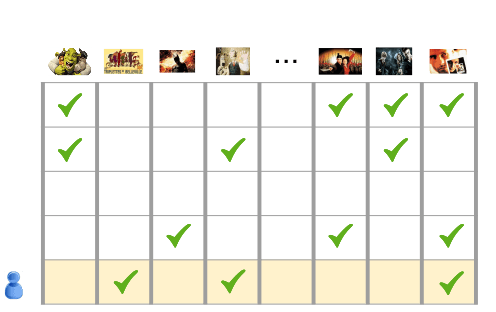 각 열 헤더가 영화이고 각 행은 사용자와 그 사용자가 본 영화를 나타내는 표입니다.