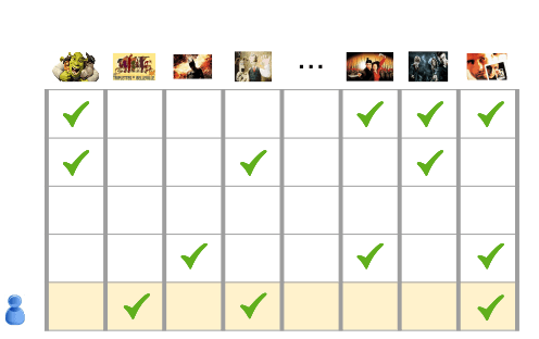 Una tabella in cui ogni intestazione di colonna è un film e ogni riga rappresenta un utente e i film che ha guardato.