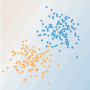 Blues dots occupy the northeast quadrant; orange dots occupy the southwest quadrant.