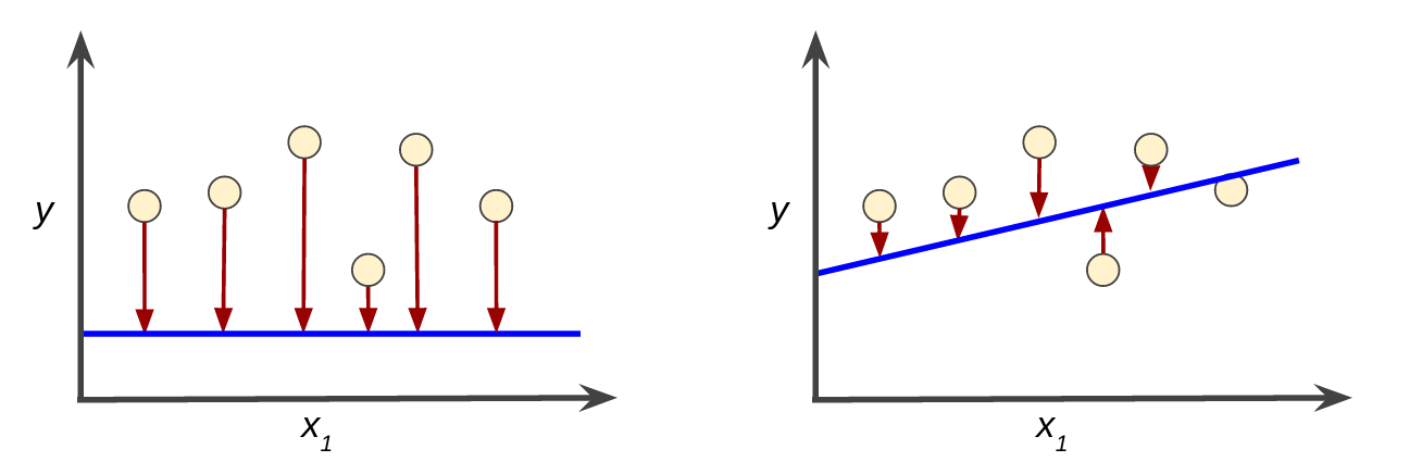 Two Cartesian plots, each showing a line and some data points. In the first plot, the line is a terrible fit for the data, so the loss is high. In the second plot, the line is a a better fit for the data, so the loss is low.