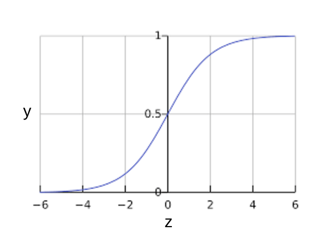 פונקציית Sigmoid. ציר ה-x הוא ערך ההסקה הגולמי. ציר ה-y נע מ-0 ל-1+, לא כולל.