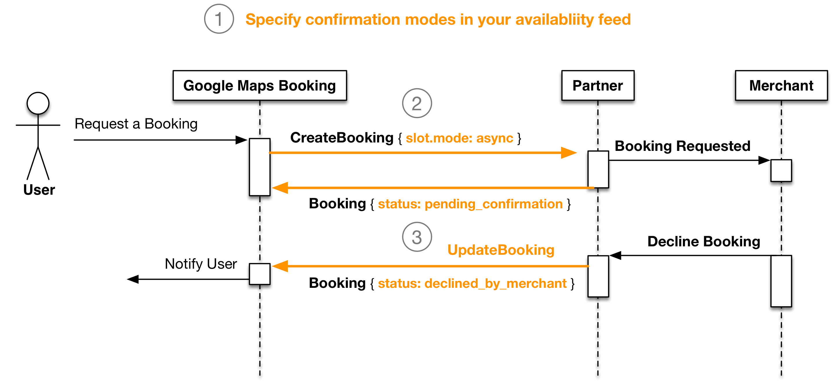 Figure 1: Asynchronous booking flow