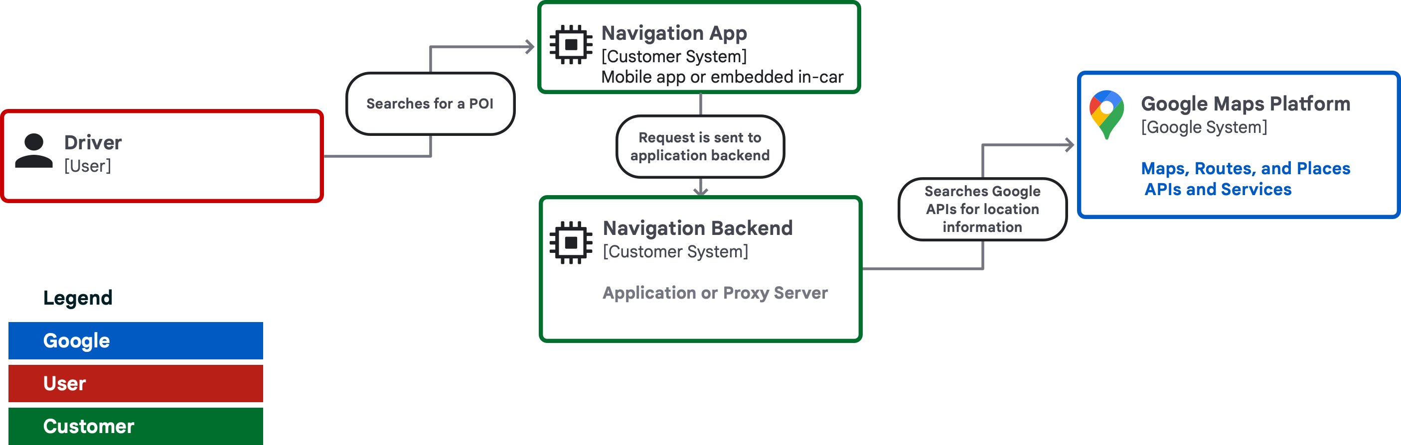 High level systems diagram