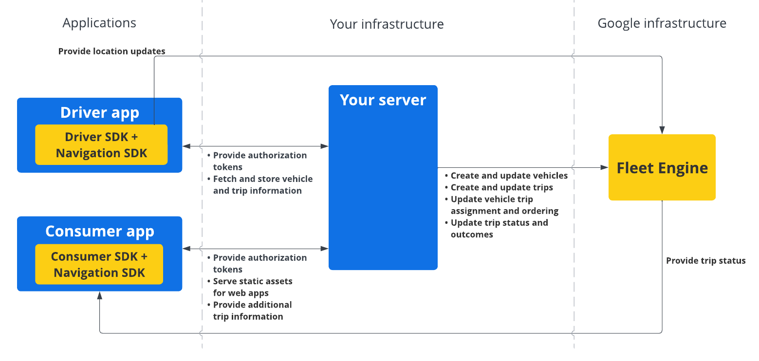 مخطّط بياني للنظام يوضّح كيفية تواصل حزمة تطوير برامج (SDK) للسائق مع العملاء من خلال البنية الأساسية للعميل ثم مع البنية الأساسية لشركة Google من خلال Fleet Engine وCustomer Backend