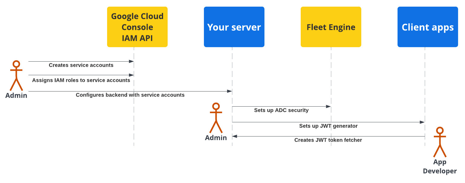 Diagrama del flujo de seguridad durante la configuración de la autenticación de la app del cliente y del servidor