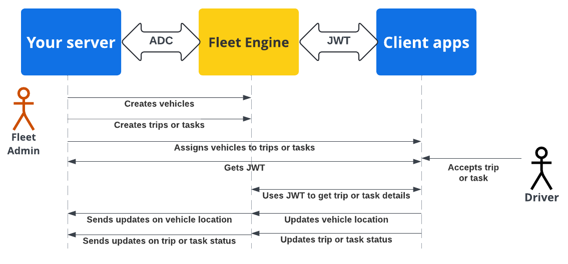 Diagram of the security flow during setup for client app authentication