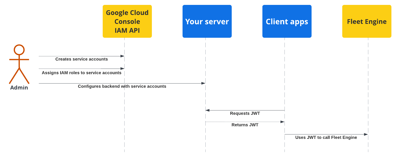 Schéma du flux de sécurité lors de la configuration de l&#39;authentification de l&#39;application cliente