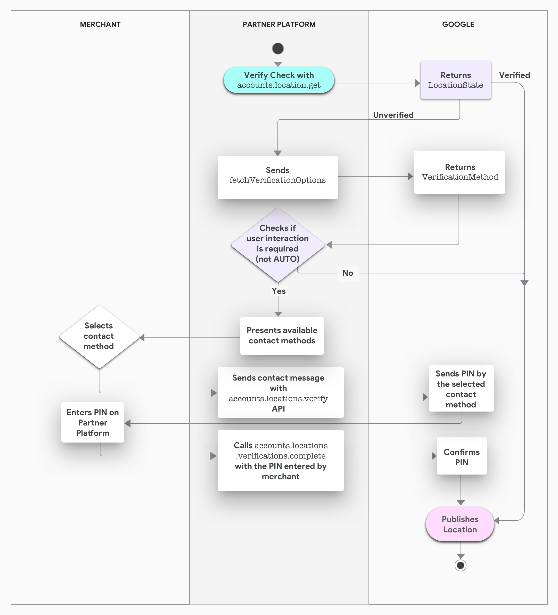 Swimlane diagram of Platform-based verification overview process.