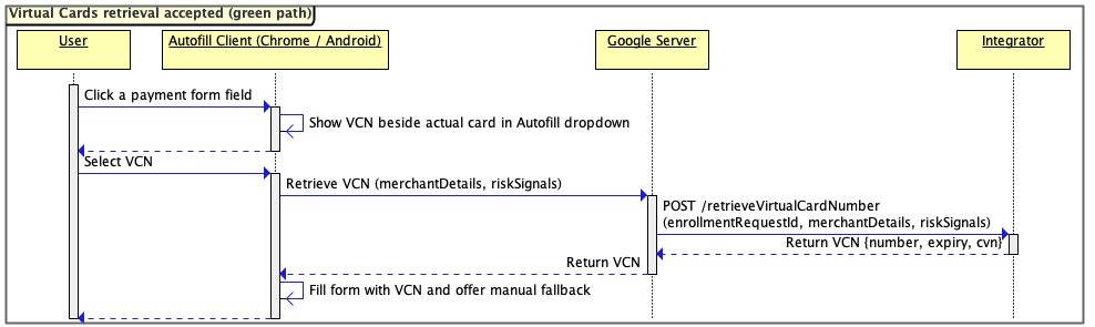 Retrieval sequence diagram Green Path