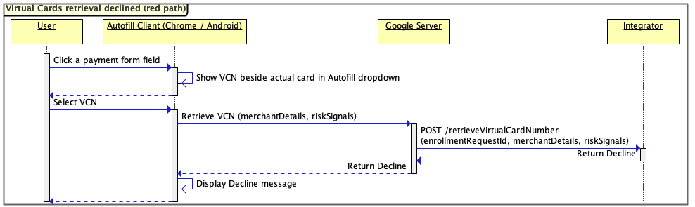 Retrieval sequence diagram Red Path